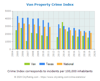 Van Property Crime vs. State and National Per Capita