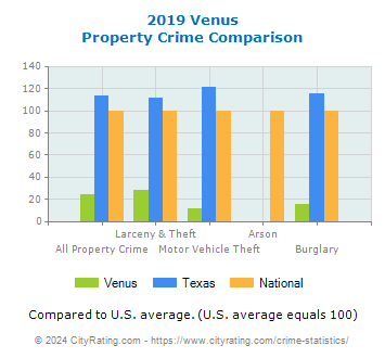 Venus Property Crime vs. State and National Comparison
