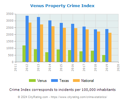 Venus Property Crime vs. State and National Per Capita