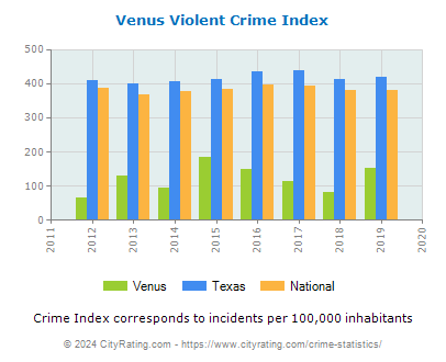 Venus Violent Crime vs. State and National Per Capita