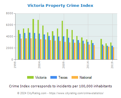 Victoria Property Crime vs. State and National Per Capita