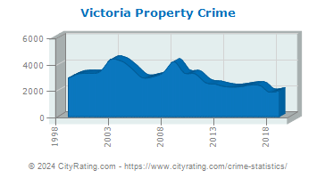Victoria Property Crime