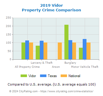 Vidor Property Crime vs. State and National Comparison
