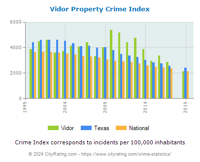 Vidor Property Crime vs. State and National Per Capita