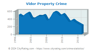Vidor Property Crime