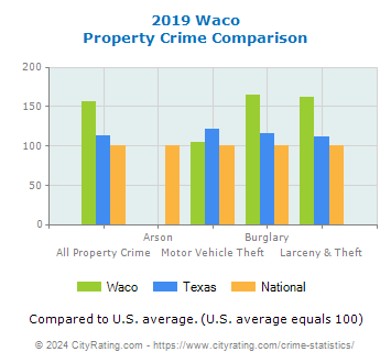 Waco Property Crime vs. State and National Comparison