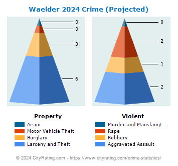 Waelder Crime 2024