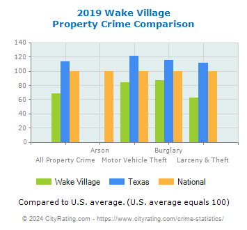 Wake Village Property Crime vs. State and National Comparison
