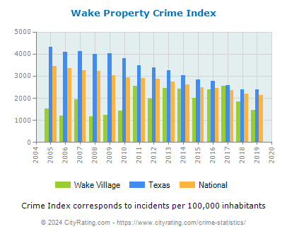 Wake Village Property Crime vs. State and National Per Capita