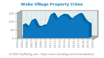 Wake Village Property Crime