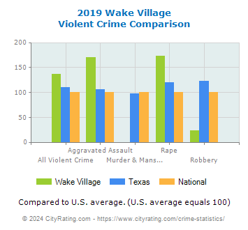 Wake Village Violent Crime vs. State and National Comparison