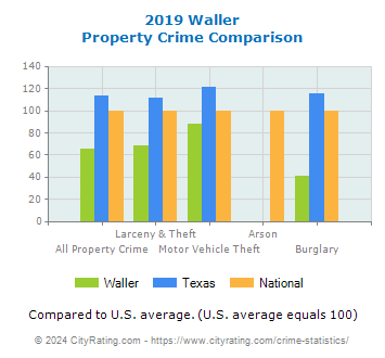 Waller Property Crime vs. State and National Comparison