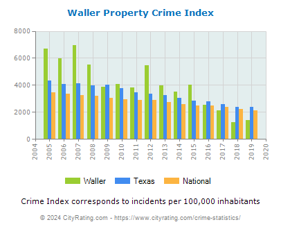 Waller Property Crime vs. State and National Per Capita