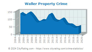 Waller Property Crime