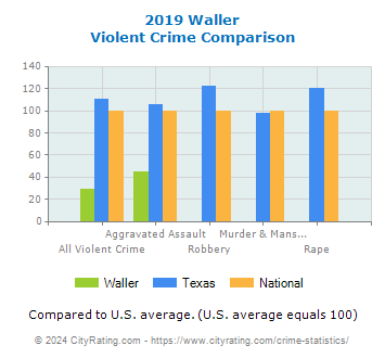 Waller Violent Crime vs. State and National Comparison