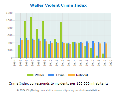 Waller Violent Crime vs. State and National Per Capita