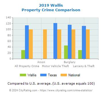 Wallis Property Crime vs. State and National Comparison