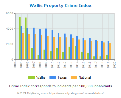 Wallis Property Crime vs. State and National Per Capita