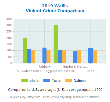 Wallis Violent Crime vs. State and National Comparison
