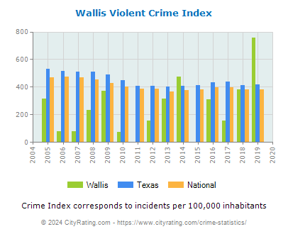 Wallis Violent Crime vs. State and National Per Capita