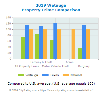 Watauga Property Crime vs. State and National Comparison