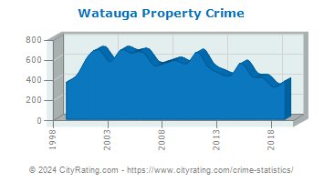 Watauga Property Crime