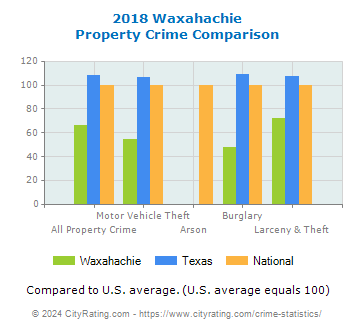 Waxahachie Property Crime vs. State and National Comparison