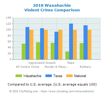 Waxahachie Violent Crime vs. State and National Comparison