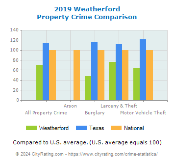 Weatherford Property Crime vs. State and National Comparison