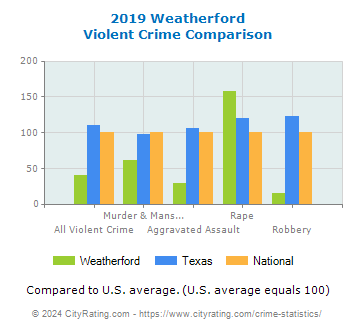 Weatherford Violent Crime vs. State and National Comparison