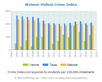 Weimar Violent Crime vs. State and National Per Capita