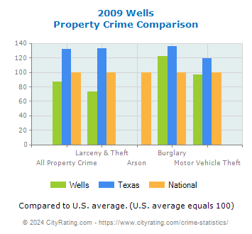 Wells Property Crime vs. State and National Comparison