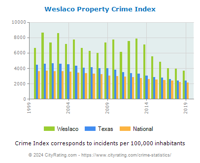 Weslaco Property Crime vs. State and National Per Capita