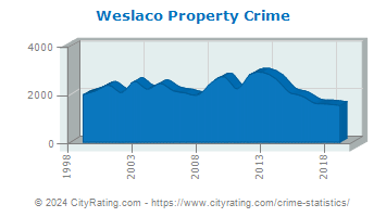 Weslaco Property Crime