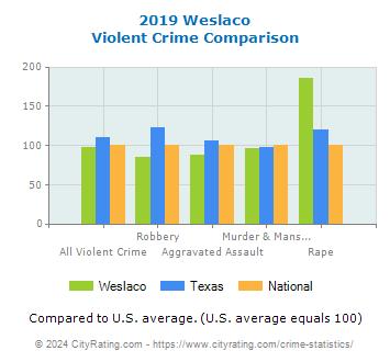 Weslaco Violent Crime vs. State and National Comparison
