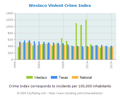Weslaco Violent Crime vs. State and National Per Capita