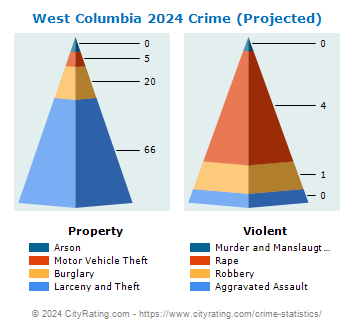 West Columbia Crime 2024