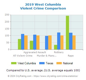 West Columbia Violent Crime vs. State and National Comparison