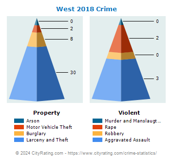 West Crime 2018
