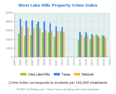 West Lake Hills Property Crime vs. State and National Per Capita