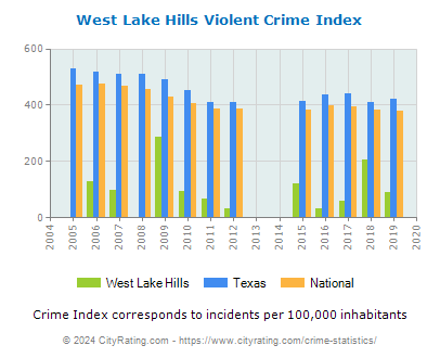 West Lake Hills Violent Crime vs. State and National Per Capita