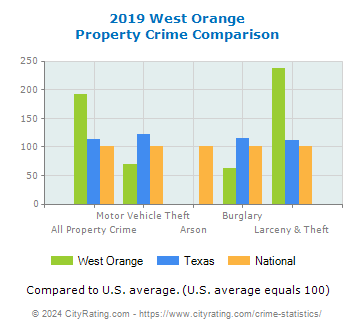 West Orange Property Crime vs. State and National Comparison