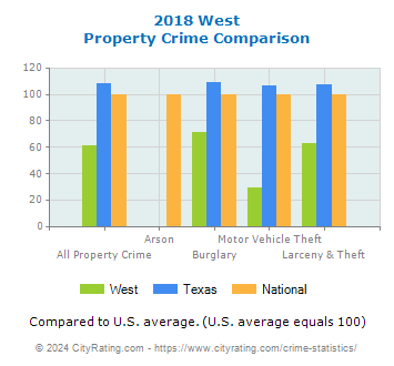 West Property Crime vs. State and National Comparison