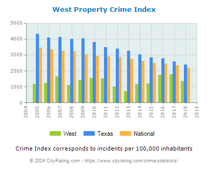 West Property Crime vs. State and National Per Capita