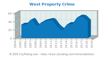 West Property Crime