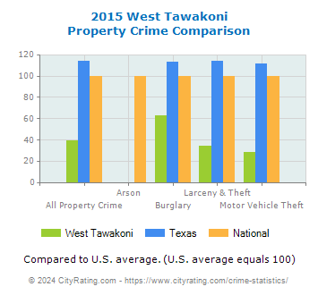West Tawakoni Property Crime vs. State and National Comparison