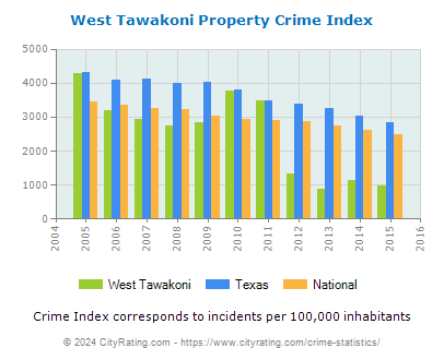 West Tawakoni Property Crime vs. State and National Per Capita