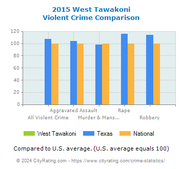 West Tawakoni Violent Crime vs. State and National Comparison