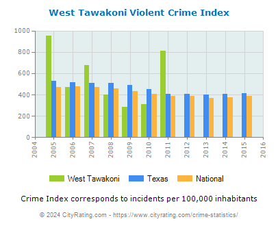 West Tawakoni Violent Crime vs. State and National Per Capita