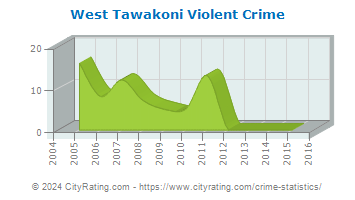 West Tawakoni Violent Crime